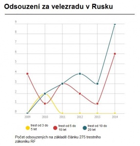 Odsouzení za velezradu v RF, zdroj: Komanda 29