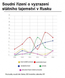 Soudní řízení o vyzrazení státního tajemství v RF, zdroj: Komanda 29