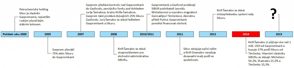 Jak šel čas s Kirillem Šamalovovem, graf: freemagone