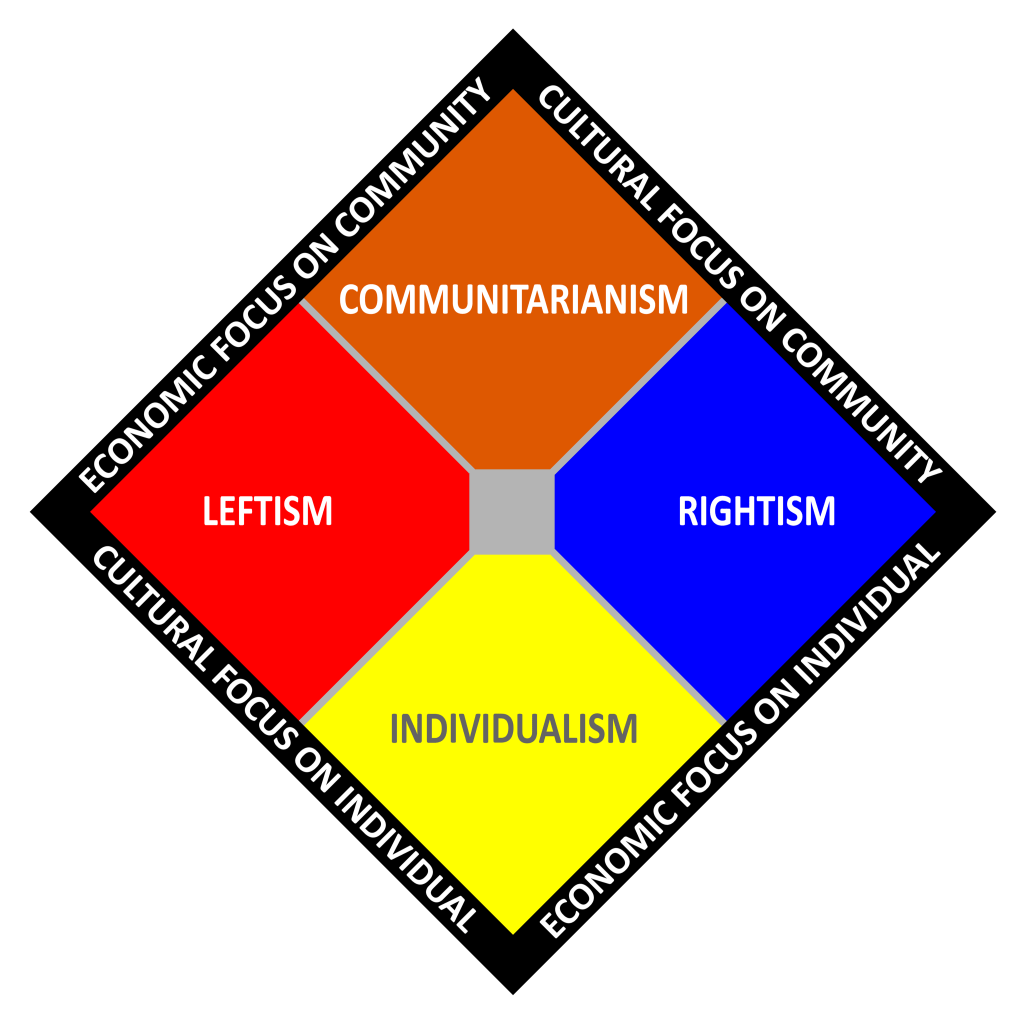 Two Axes Political Spectrum Chart by Thane