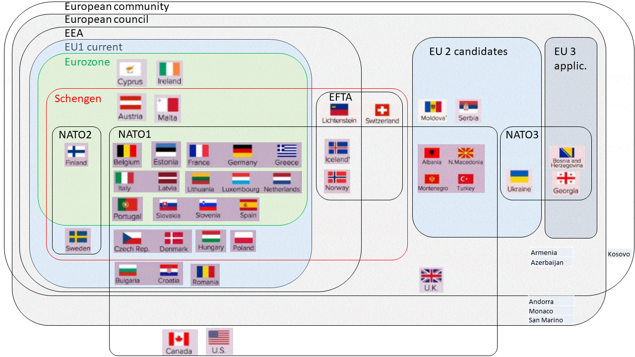 Nadnárodní evropské orgány se Společenstvím, Radou, EHP, EU, eurozónou, Schengenem a NATO, Yves Re